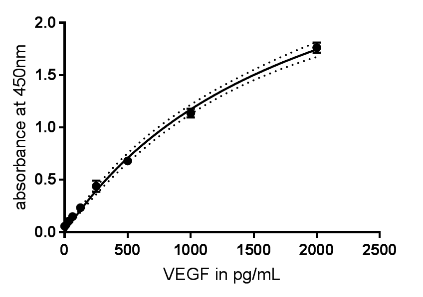Human VEGF DuoSet ELISA DY293B
